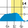 Otter Point tide chart for Saturday, February 14, 2026