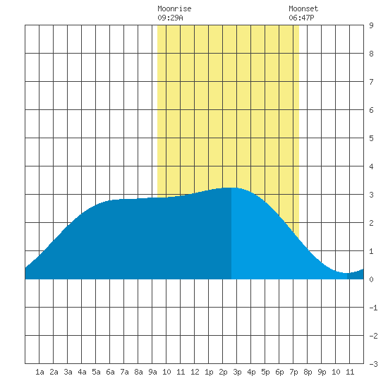 Otter Point tide chart for Monday, February 16, 2026