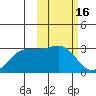 Otter Point tide chart for Monday, February 16, 2026