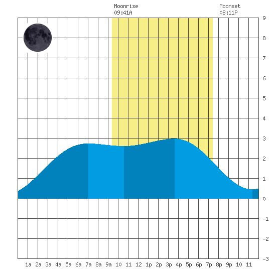 Otter Point tide chart for Tuesday, February 17, 2026