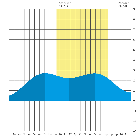 Otter Point tide chart for Wednesday, February 18, 2026