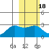 Otter Point tide chart for Wednesday, February 18, 2026
