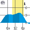 Otter Point tide chart for Sunday, February 1, 2026