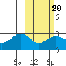 Otter Point tide chart for Friday, February 20, 2026