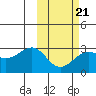 Otter Point tide chart for Saturday, February 21, 2026