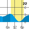 Otter Point tide chart for Sunday, February 22, 2026