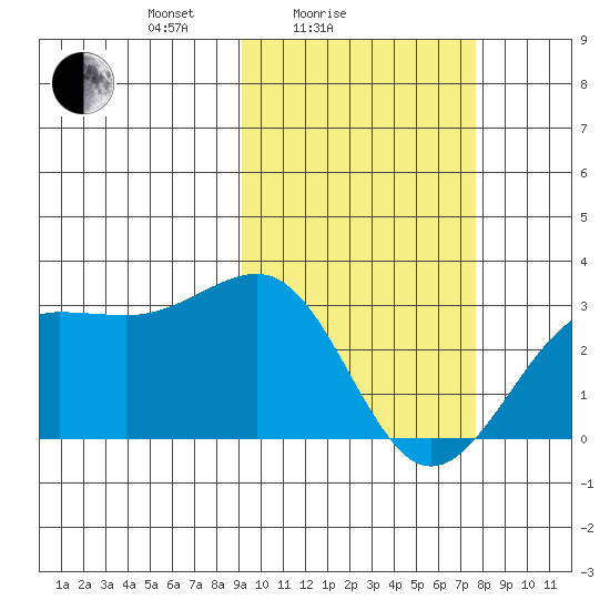 Otter Point tide chart for Tuesday, February 24, 2026