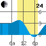 Otter Point tide chart for Tuesday, February 24, 2026