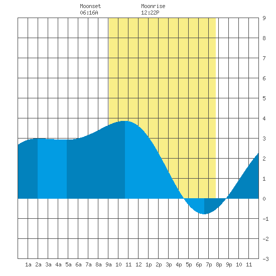 Otter Point tide chart for Wednesday, February 25, 2026