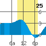 Otter Point tide chart for Wednesday, February 25, 2026