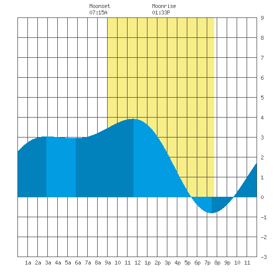 Otter Point tide chart for Thursday, February 26, 2026