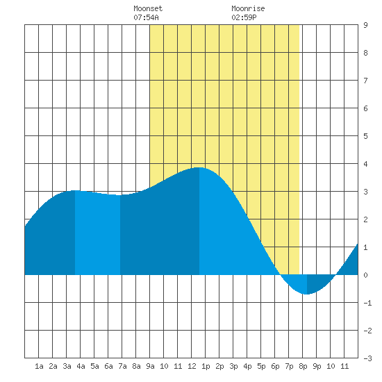 Otter Point tide chart for Friday, February 27, 2026
