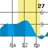 Otter Point tide chart for Friday, February 27, 2026