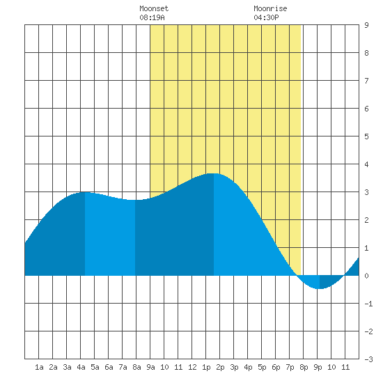 Otter Point tide chart for Saturday, February 28, 2026