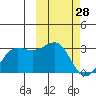 Otter Point tide chart for Saturday, February 28, 2026