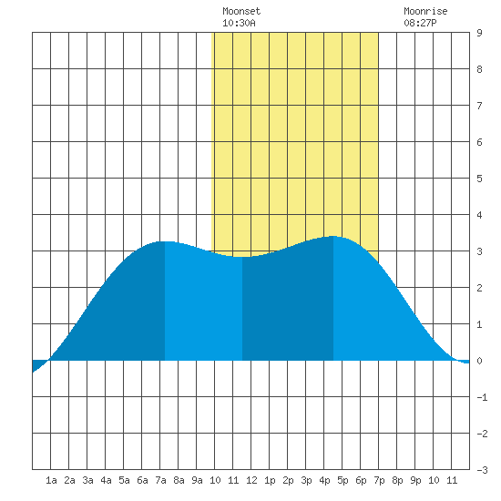Otter Point tide chart for Monday, February 2, 2026