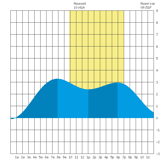 Otter Point tide chart for Tuesday, February 3, 2026