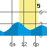 Otter Point tide chart for Thursday, February 5, 2026