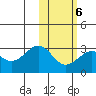 Otter Point tide chart for Friday, February 6, 2026