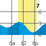 Otter Point tide chart for Saturday, February 7, 2026