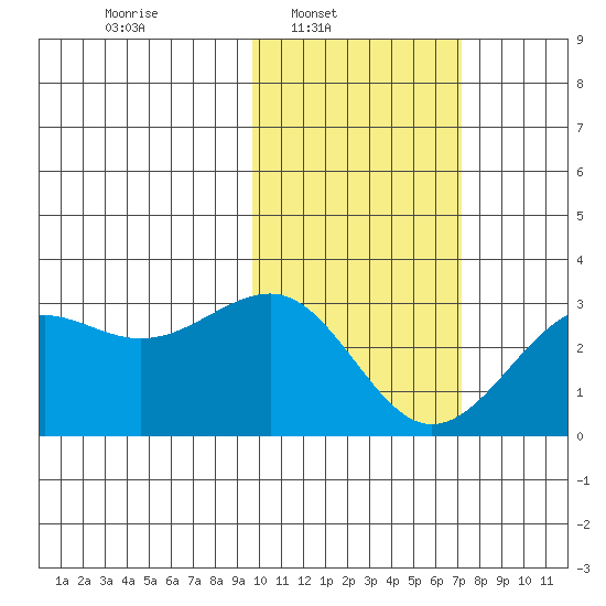 Otter Point tide chart for Sunday, February 8, 2026