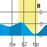 Otter Point tide chart for Sunday, February 8, 2026