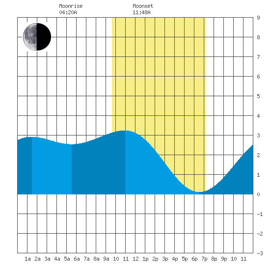 Otter Point tide chart for Monday, February 9, 2026