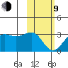 Otter Point tide chart for Monday, February 9, 2026