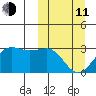 Otter Point tide chart for Wednesday, March 11, 2026