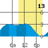 Otter Point tide chart for Friday, March 13, 2026