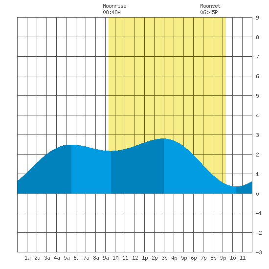 Otter Point tide chart for Monday, March 16, 2026