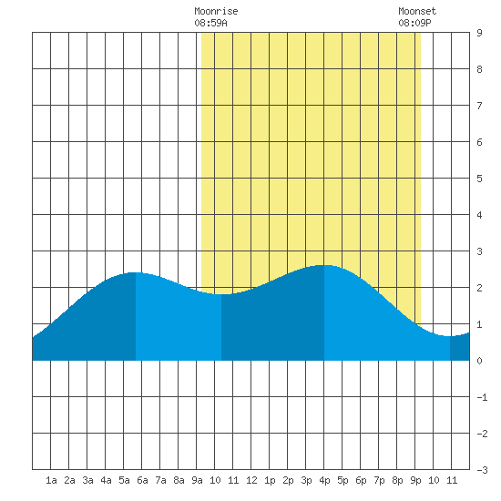 Otter Point tide chart for Tuesday, March 17, 2026