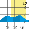 Otter Point tide chart for Tuesday, March 17, 2026
