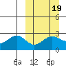 Otter Point tide chart for Thursday, March 19, 2026