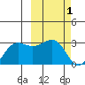 Otter Point tide chart for Sunday, March 1, 2026
