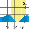 Otter Point tide chart for Saturday, March 21, 2026