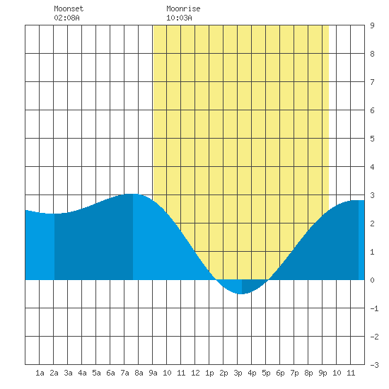 Otter Point tide chart for Sunday, March 22, 2026
