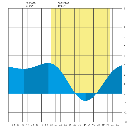 Otter Point tide chart for Monday, March 23, 2026