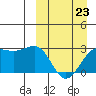 Otter Point tide chart for Monday, March 23, 2026