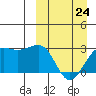 Otter Point tide chart for Tuesday, March 24, 2026
