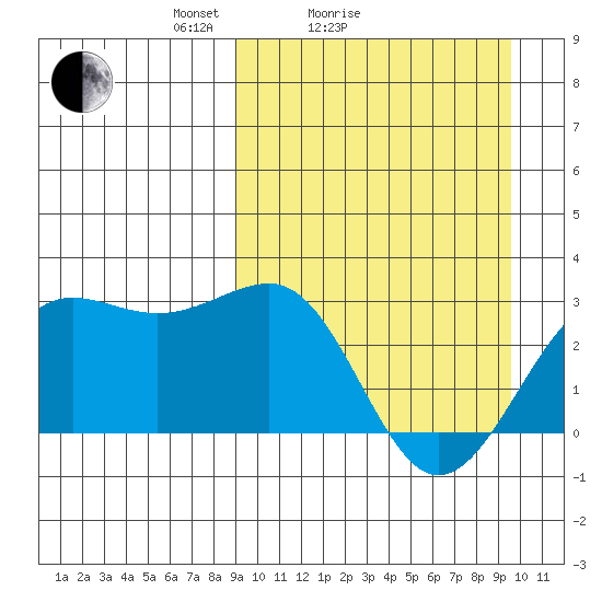 Otter Point tide chart for Wednesday, March 25, 2026