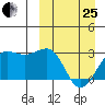 Otter Point tide chart for Wednesday, March 25, 2026