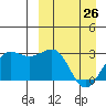 Otter Point tide chart for Thursday, March 26, 2026