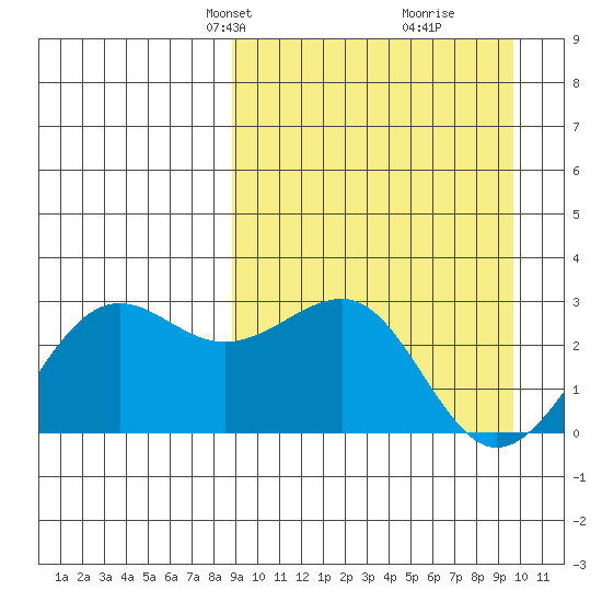 Otter Point tide chart for Saturday, March 28, 2026