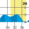 Otter Point tide chart for Saturday, March 28, 2026