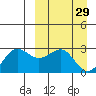 Otter Point tide chart for Sunday, March 29, 2026