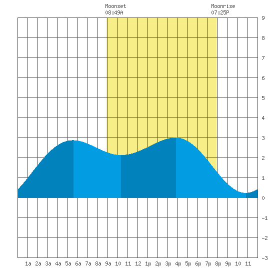 Otter Point tide chart for Monday, March 2, 2026