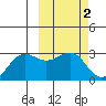 Otter Point tide chart for Monday, March 2, 2026