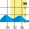 Otter Point tide chart for Monday, March 30, 2026