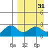 Otter Point tide chart for Tuesday, March 31, 2026